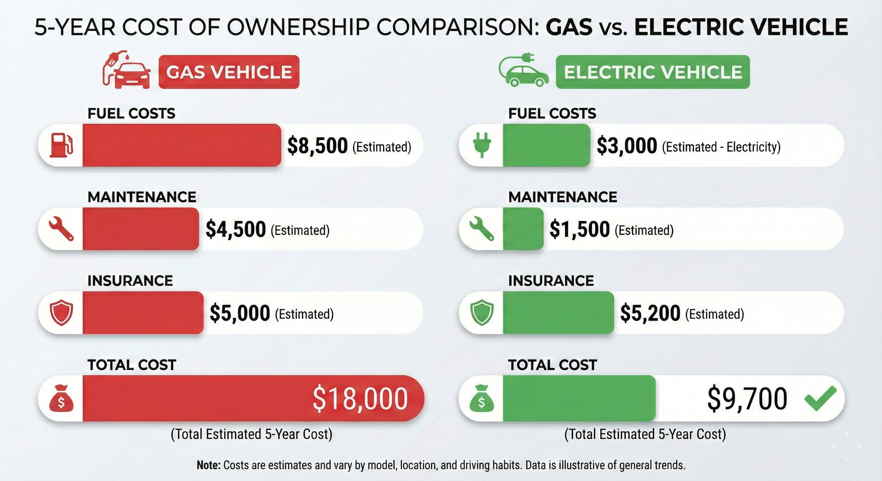 An infographic comparing 5-year cost of ownership between a gas vehicle and an electric vehicle, showing bar charts for fuel costs, maintenance, insurance, and total cost. The EV should show significantly lower total costs. Use clean, modern design with green for EV and red for gas vehicle.